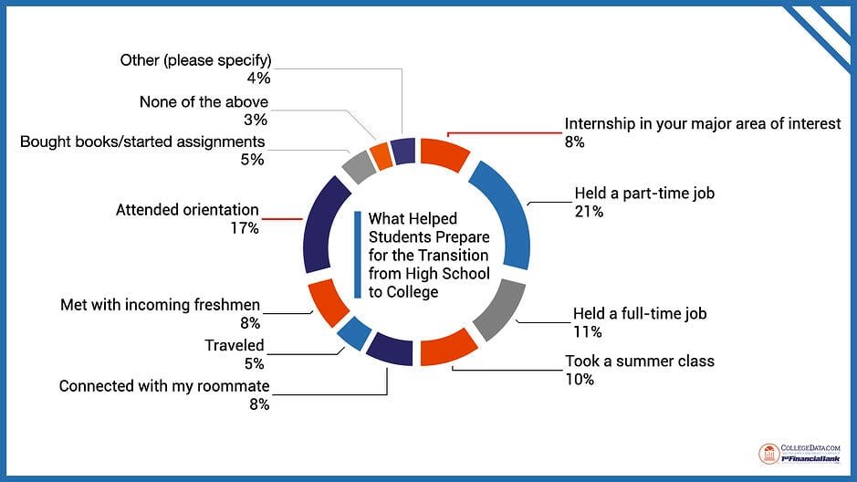 Making A Transition to College- What You Need to Know
