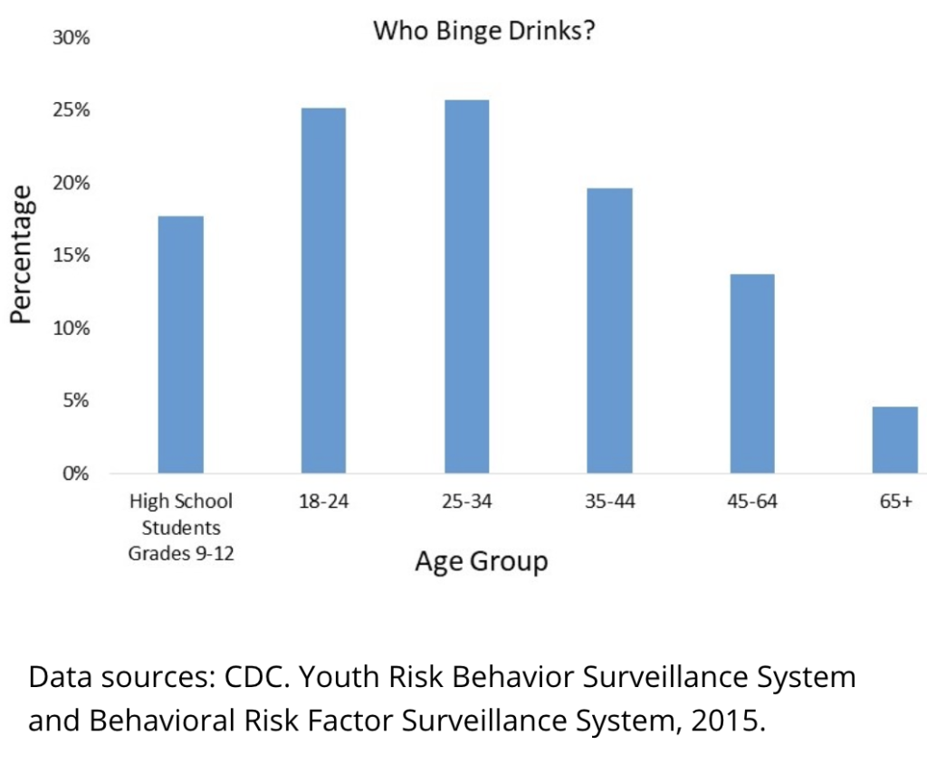 What are the long term effects of binge drinking in college