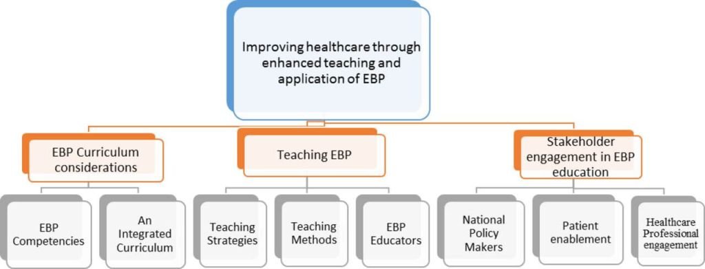 Evidence-Based Measures for Evaluating Healthcare Improvements