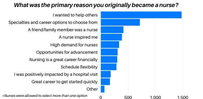 Why Nurses Became Nurses
